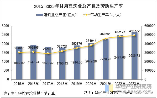 2015-2023年甘肃建筑业总产值及劳动生产率