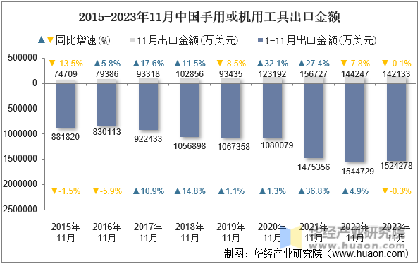 2015-2023年11月中国手用或机用工具出口金额