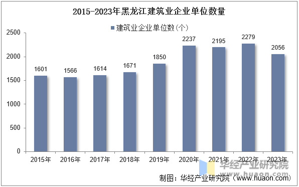 2015-2023年黑龙江建筑业企业单位数量