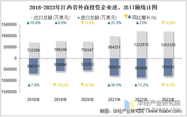 2018-2023年江西省外商投资企业进、出口额统计图
