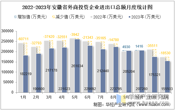 2022-2023年安徽省外商投资企业进出口总额月度统计图