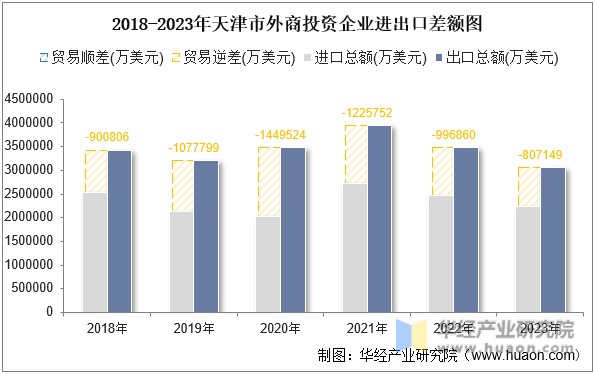 2018-2023年天津市外商投资企业进出口差额图