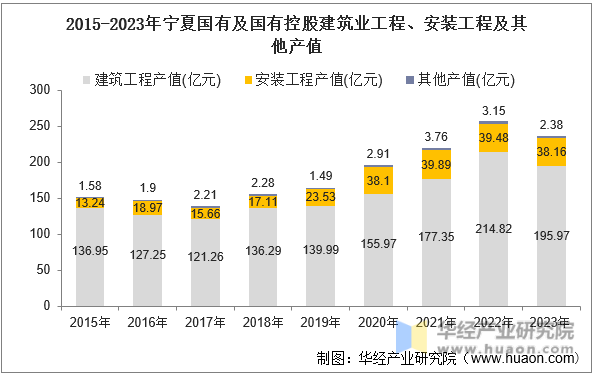 2015-2023年宁夏国有及国有控股建筑业工程、安装工程及其他产值