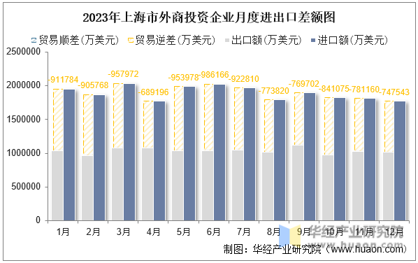2023年上海市外商投资企业月度进出口差额图