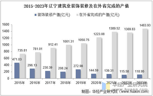 2015-2023年辽宁建筑业装饰装修及在外省完成的产值
