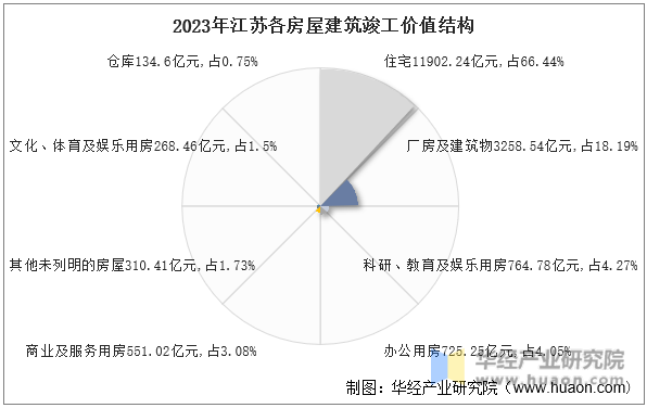 2023年江苏各房屋建筑竣工价值结构