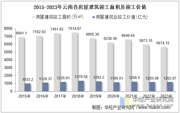2015-2023年云南各房屋建筑竣工面积及竣工价值