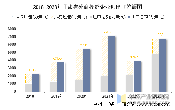 2018-2023年甘肃省外商投资企业进出口差额图