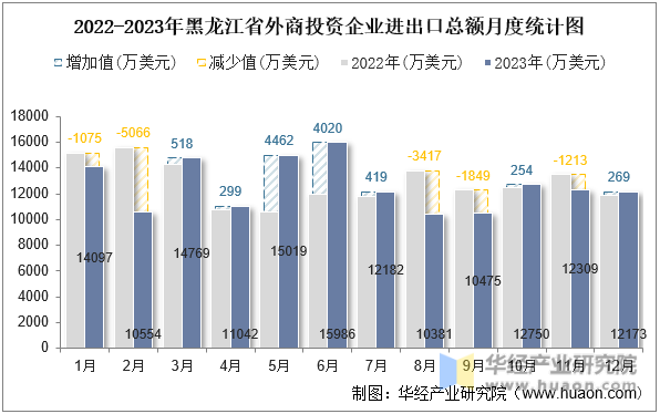 2022-2023年黑龙江省外商投资企业进出口总额月度统计图