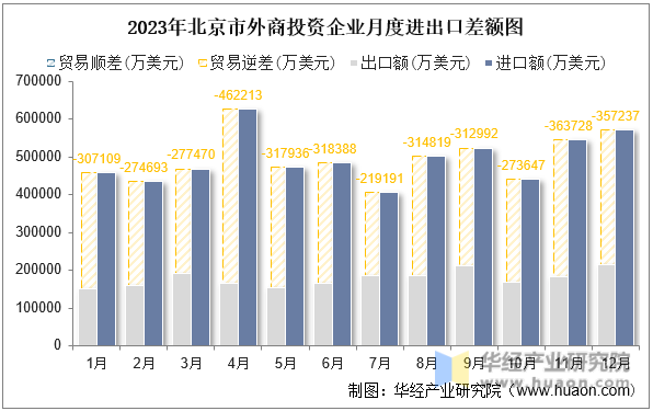 2023年北京市外商投资企业月度进出口差额图