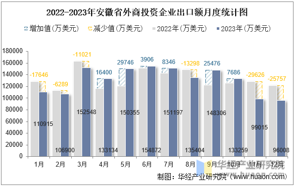 2022-2023年安徽省外商投资企业出口额月度统计图