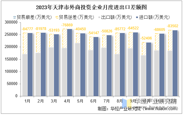 2023年天津市外商投资企业月度进出口差额图