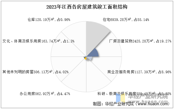 2023年江西各房屋建筑竣工面积结构