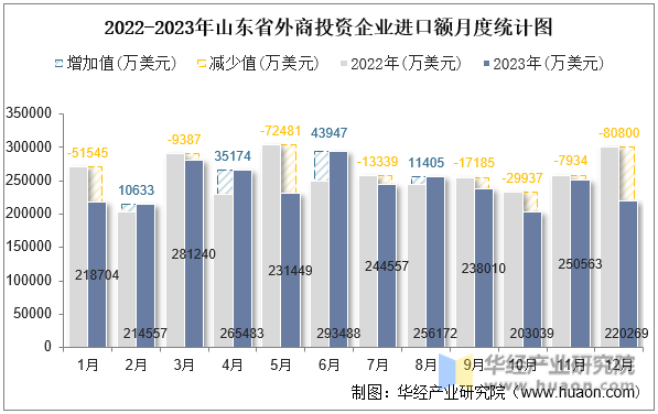 2022-2023年山东省外商投资企业进口额月度统计图