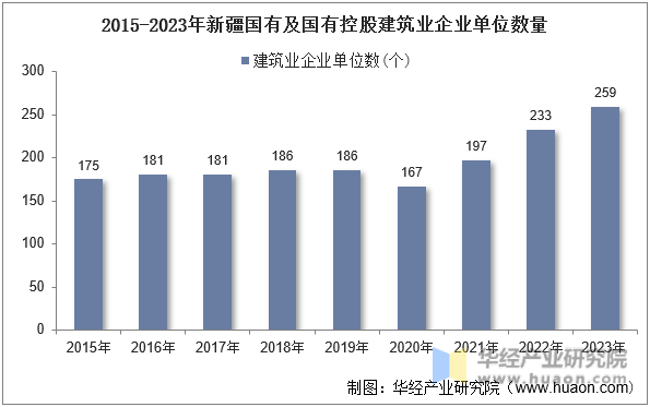 2015-2023年新疆国有及国有控股建筑业企业单位数量