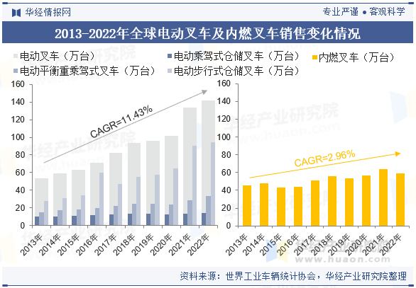 2013-2022年全球电动叉车及内燃叉车销售变化情况