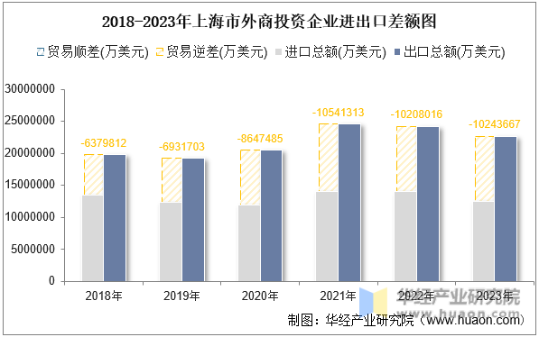 2018-2023年上海市外商投资企业进出口差额图