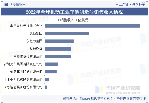 2022年全球机动工业车辆制造商销售收入情况