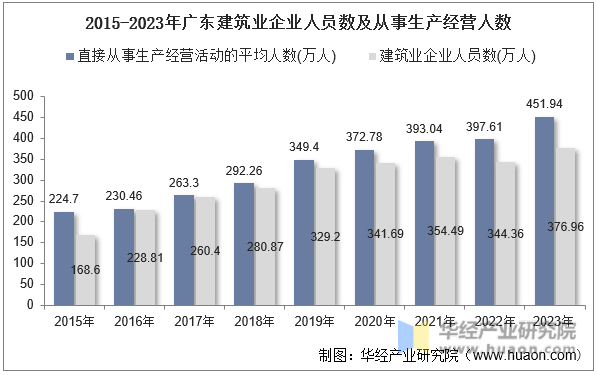 2015-2023年广东建筑业企业人员数及从事生产经营人数