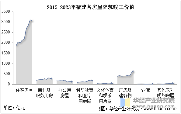 2015-2023年福建各房屋建筑竣工价值