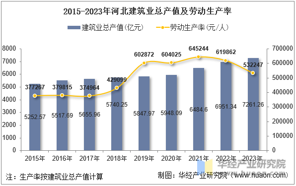 2015-2023年河北建筑业总产值及劳动生产率