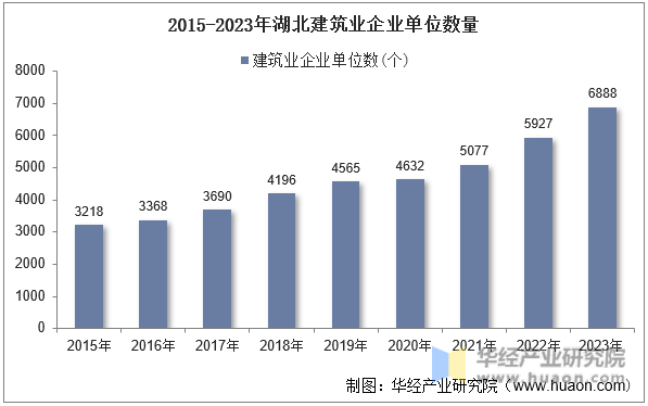 2015-2023年湖北建筑业企业单位数量