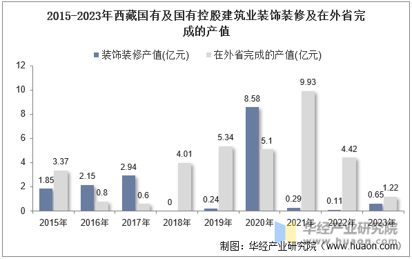 2015-2023年西藏国有及国有控股建筑业装饰装修及在外省完成的产值