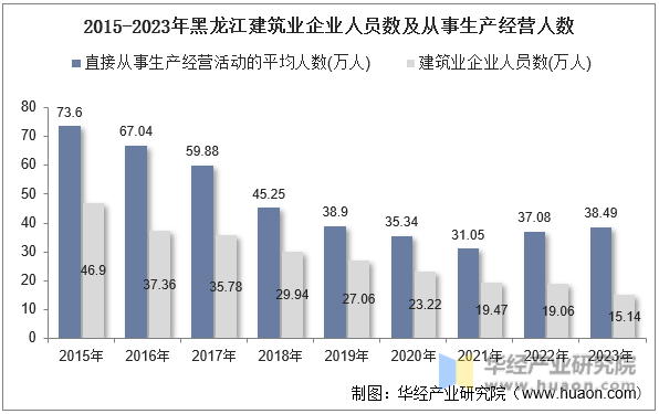 2015-2023年黑龙江建筑业企业人员数及从事生产经营人数
