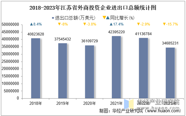 2018-2023年江苏省外商投资企业进出口总额统计图