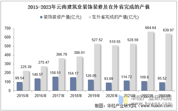 2015-2023年云南建筑业装饰装修及在外省完成的产值