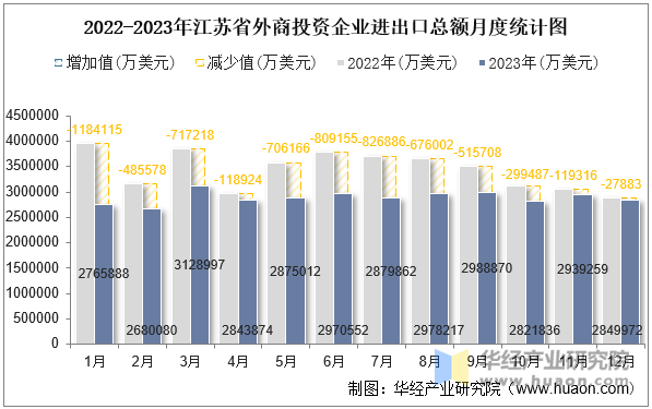 2022-2023年江苏省外商投资企业进出口总额月度统计图