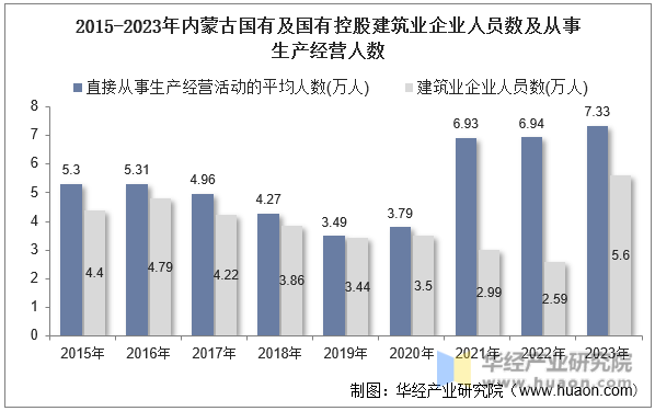2015-2023年内蒙古国有及国有控股建筑业企业人员数及从事生产经营人数