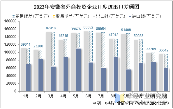 2023年安徽省外商投资企业月度进出口差额图