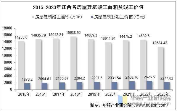2015-2023年江西各房屋建筑竣工面积及竣工价值