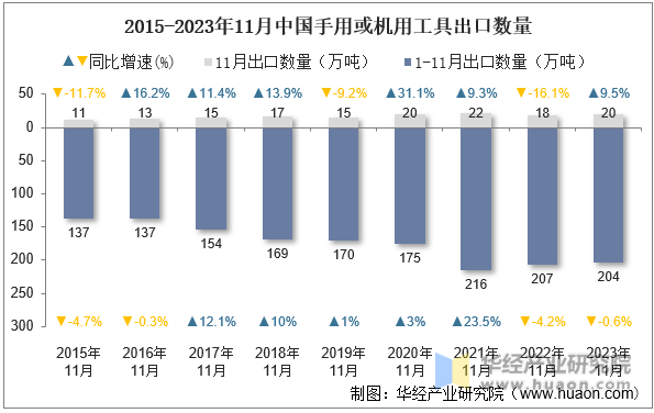 2015-2023年11月中国手用或机用工具出口数量