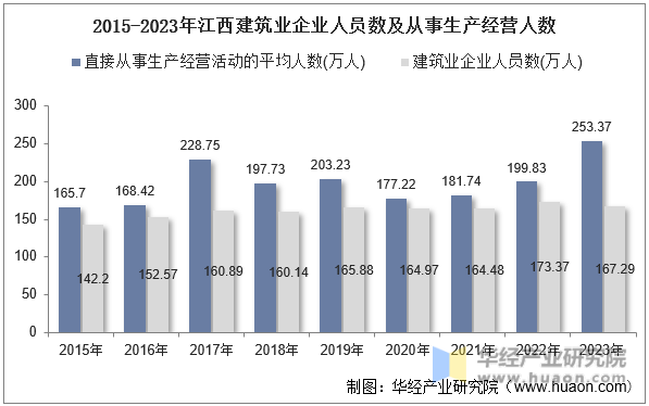 2015-2023年江西建筑业企业人员数及从事生产经营人数