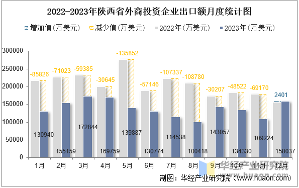 2022-2023年陕西省外商投资企业出口额月度统计图