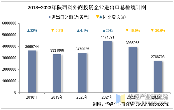 2018-2023年陕西省外商投资企业进出口总额统计图