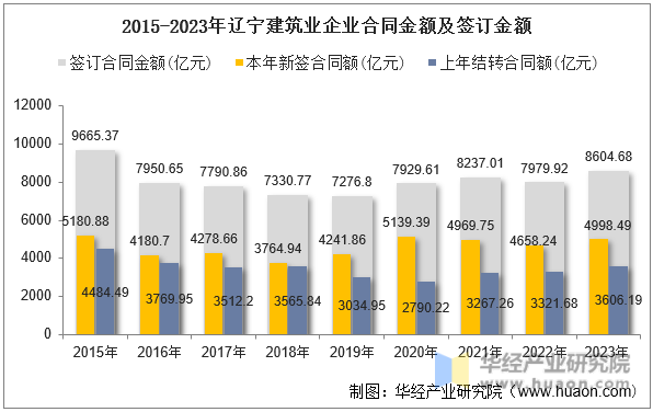 2015-2023年辽宁建筑业企业合同金额及签订金额
