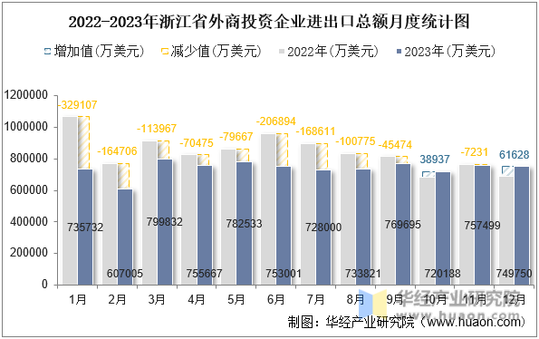 2022-2023年浙江省外商投资企业进出口总额月度统计图