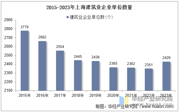 2015-2023年上海建筑业企业单位数量