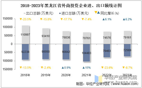 2018-2023年黑龙江省外商投资企业进、出口额统计图