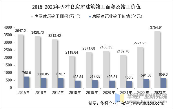 2015-2023年天津各房屋建筑竣工面积及竣工价值