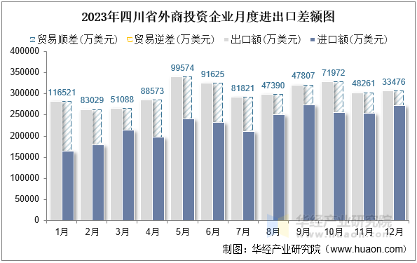 2023年四川省外商投资企业月度进出口差额图