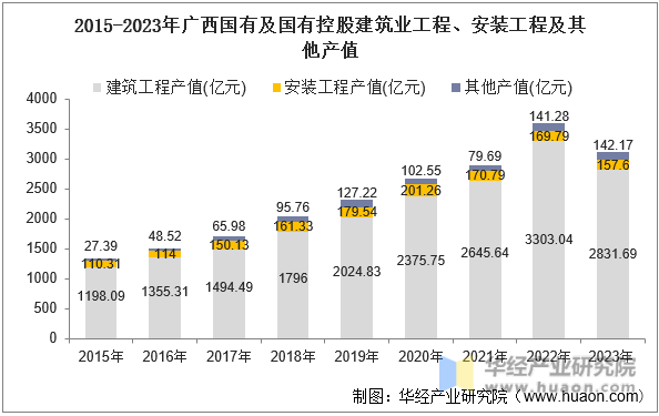2015-2023年广西国有及国有控股建筑业工程、安装工程及其他产值