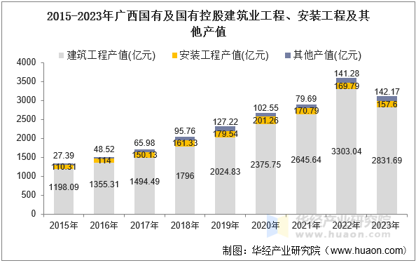 2015-2023年广西国有及国有控股建筑业工程、安装工程及其他产值