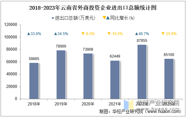 2018-2023年云南省外商投资企业进出口总额统计图