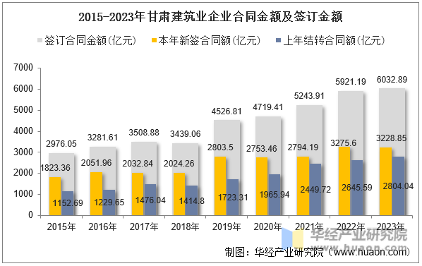 2015-2023年甘肃建筑业企业合同金额及签订金额