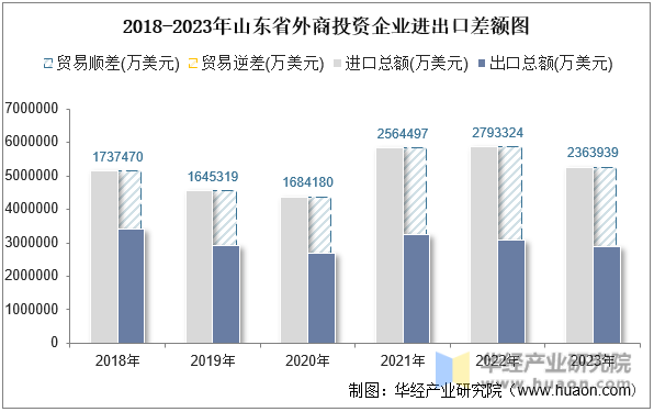 2018-2023年山东省外商投资企业进出口差额图
