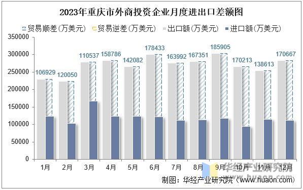 2023年重庆市外商投资企业月度进出口差额图
